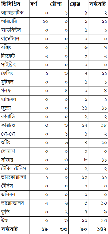 ডিসিপ্লিন অনুযায়ী বাংলাদেশের পদক তালিকা